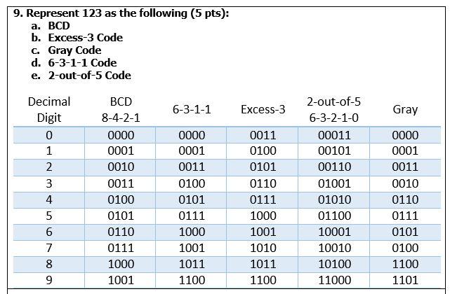 Solved 9. Represent 123 as the following (5 pts): a. BCD b