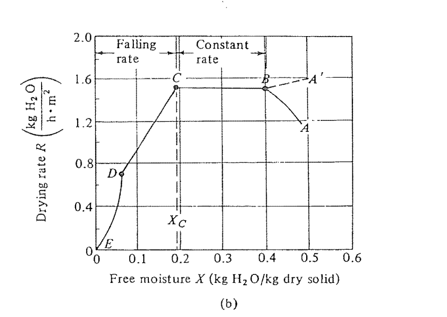 Solved 2 00 Falling Rate L Constant Rate Kg H O Lnom Chegg Com