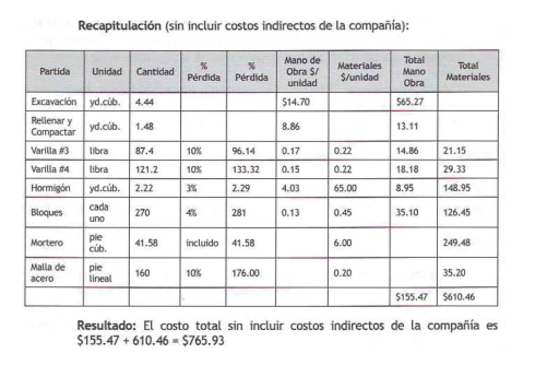 Recapitulación (sin incluir costos indirectos de la compañía): Resultado: El costo total sin incluir costos indirectos de la