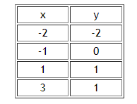 Solved Using the graph of the function f(x) and the table of | Chegg.com