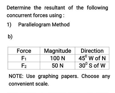 Solved Determine the resultant of the following concurrent | Chegg.com