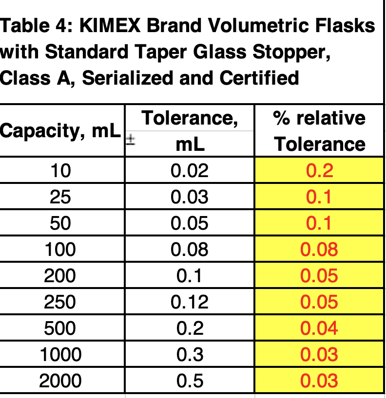 Solved According to Table 4, a 250mL KIMEX Brand Volumetric