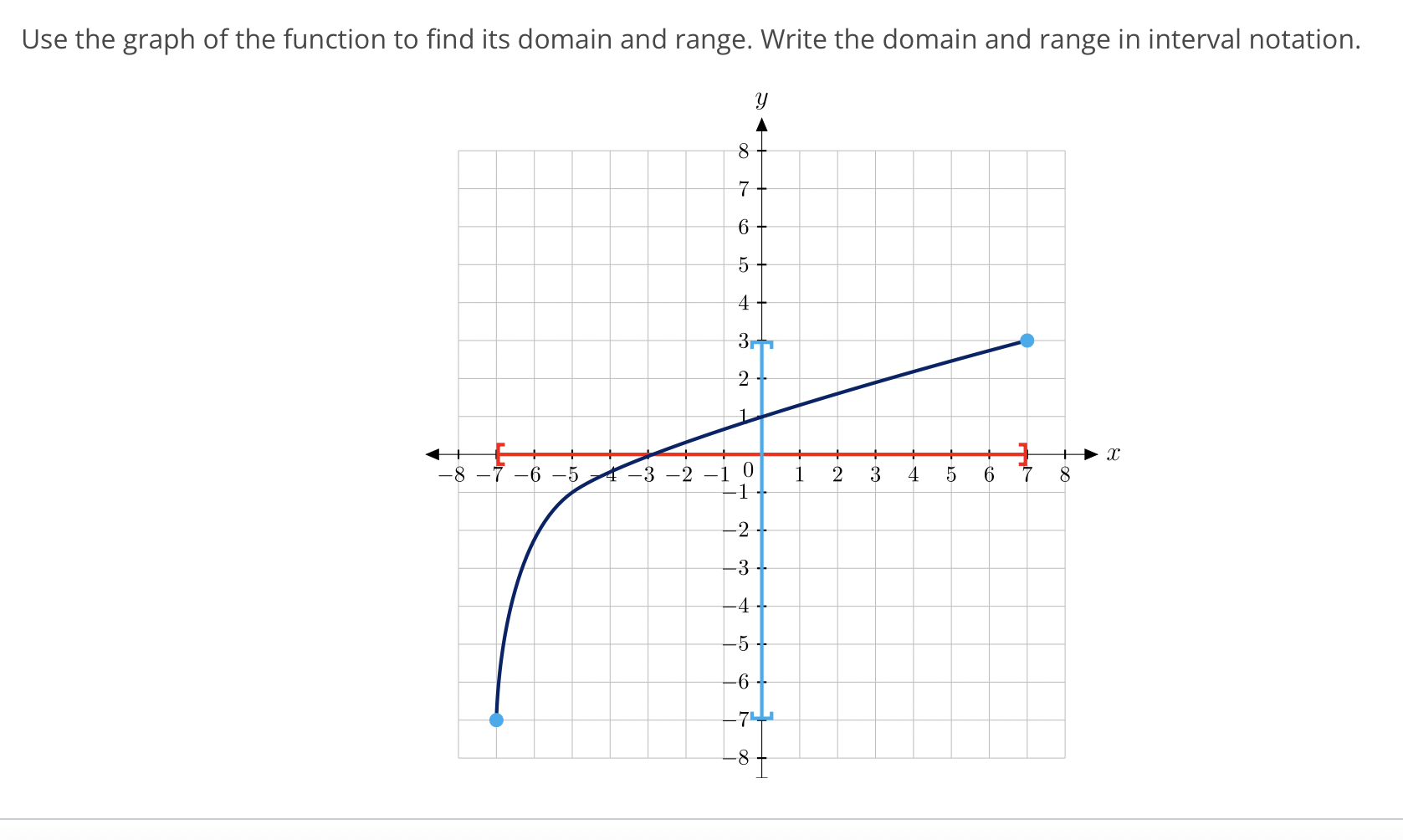 Solved Use the graph of the function to find its domain and | Chegg.com
