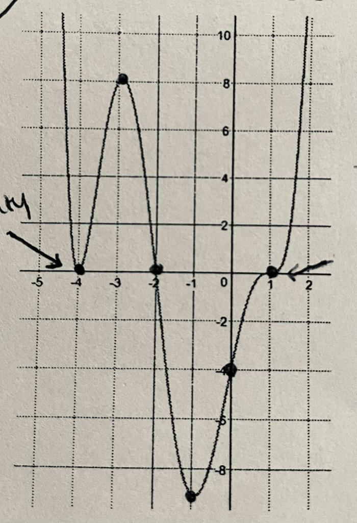 Solved Given the following graph of a sixth degree | Chegg.com