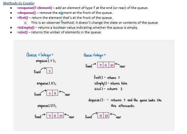 Solved Methods to Create: +enqueueſt element) - add an | Chegg.com