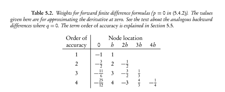 (a) A Table 5.2 lists forward difference formulas in | Chegg.com