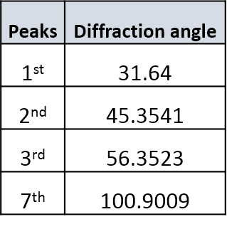 Solved The following table lists diffraction angles for some | Chegg.com