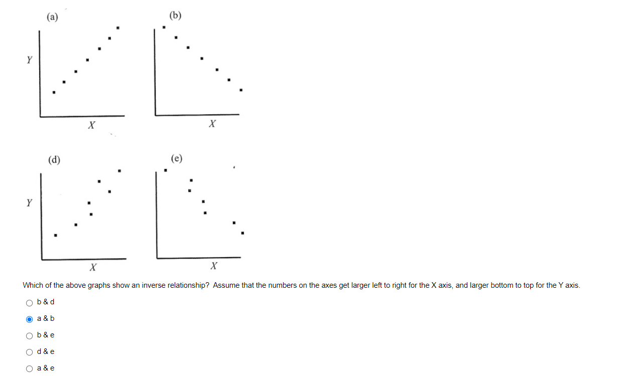 Which of the above graphs show an inverse relationship? Assume that the numbers on the axes get larger left to right for the 