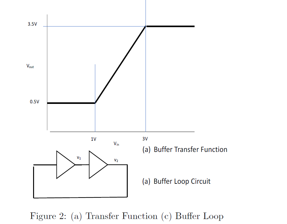 Solved 3. ﻿A buer gate has the transfer function shown in