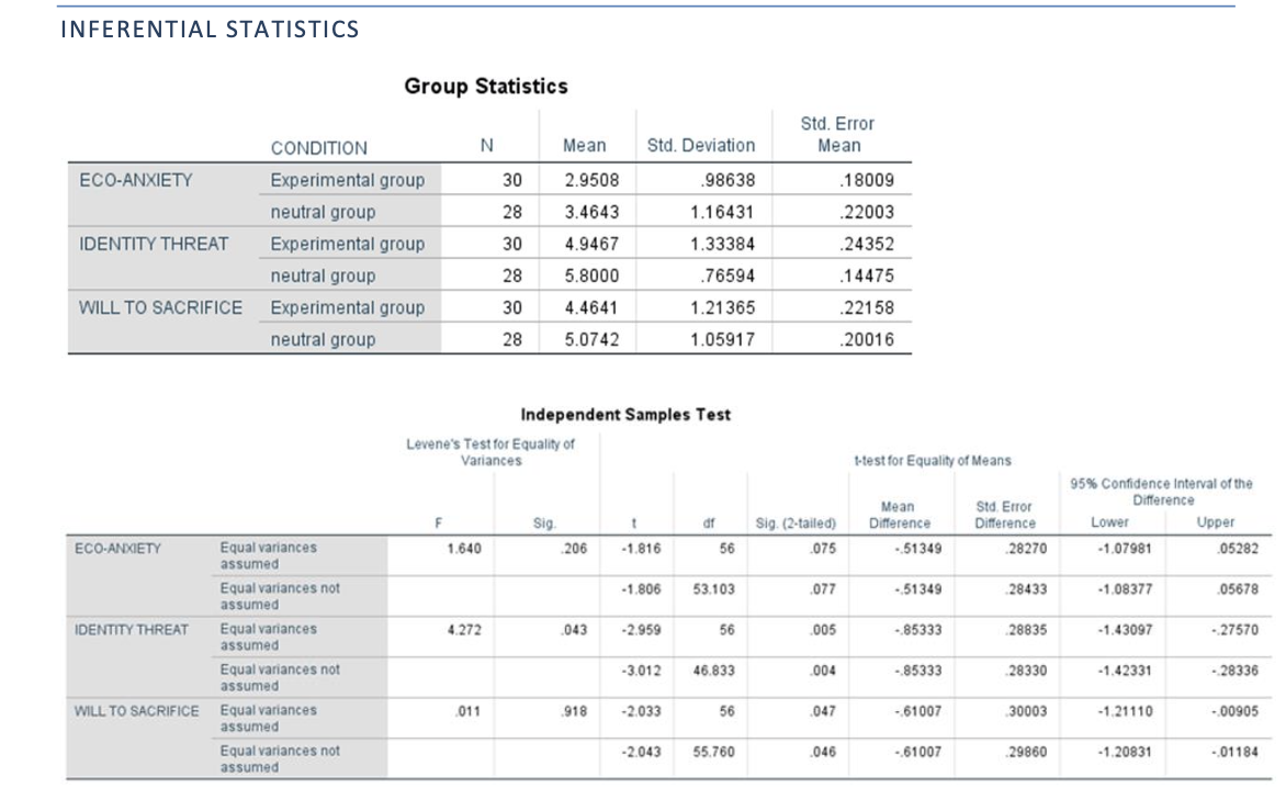 Solved INFERENTIAL STATISTICS Group Statistics | Chegg.com