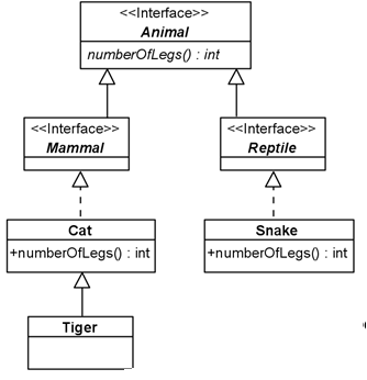 Solved Given the following class diagram, interfaces and | Chegg.com