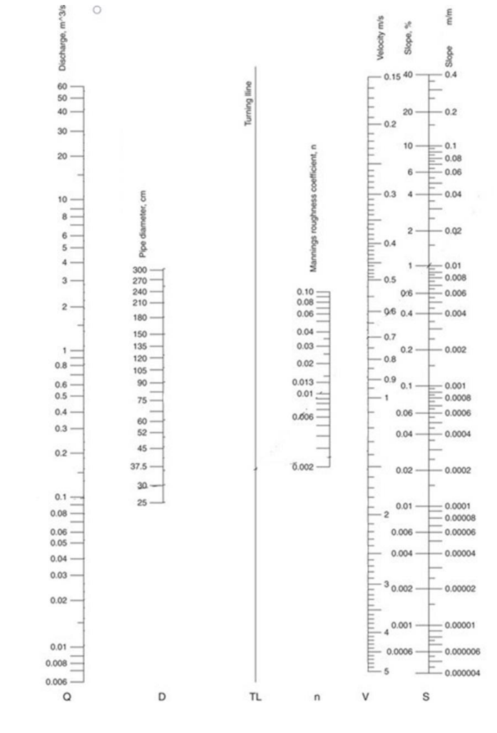 Solved Using the Manning nomograph with n=0.013, determine | Chegg.com