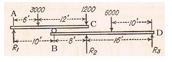 Solved Solve for the reaction R1, R2, and R3 of the beam | Chegg.com