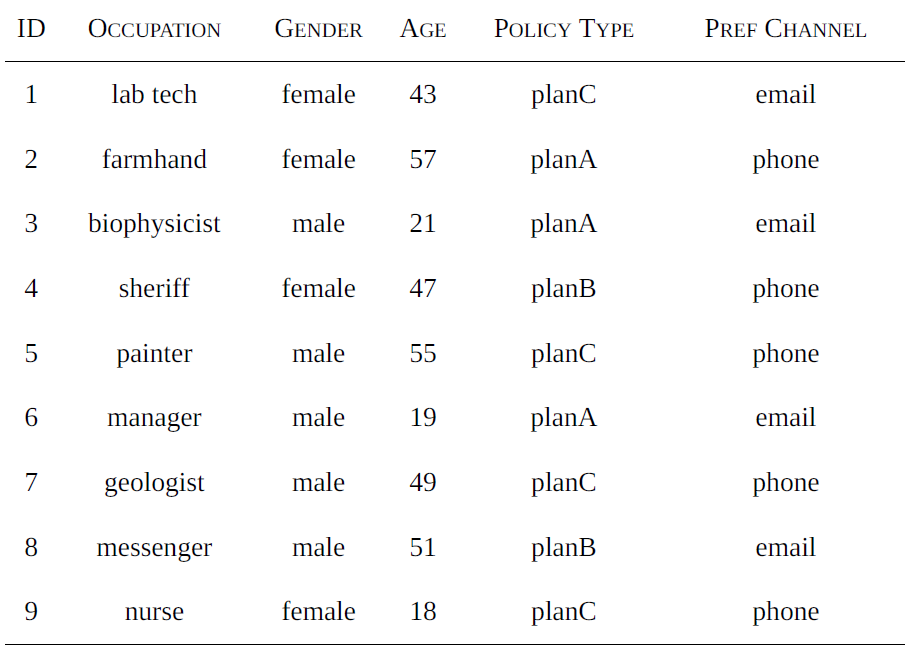 solved-5-the-table-below-lists-a-dataset-containing-details-chegg