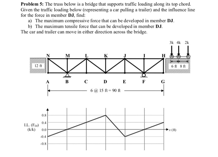 Solved Problem 5: The truss below is a bridge that supports | Chegg.com