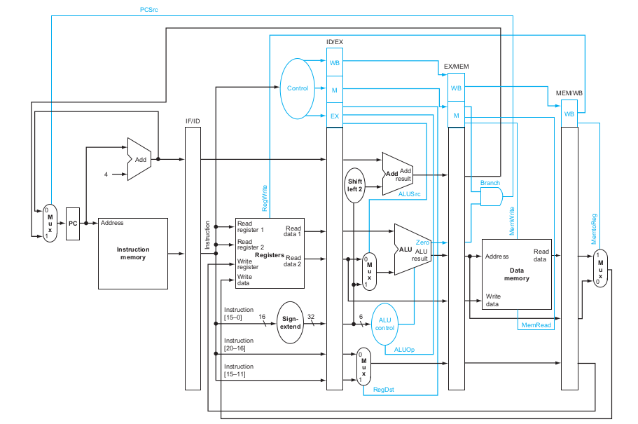2. Pipeline Simulation For each of the modules from | Chegg.com