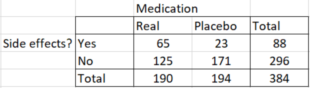 Solved \table[[,Medication,],[,,Real,Placebo,Total,,,],[Side | Chegg.com