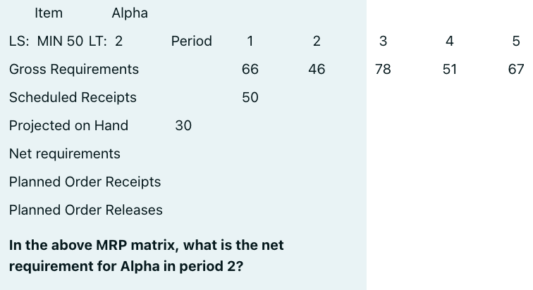 Solved Item Alpha LS: MIN 50 LT: 2 Period 1 2 3 4 4 5 Gross | Chegg.com