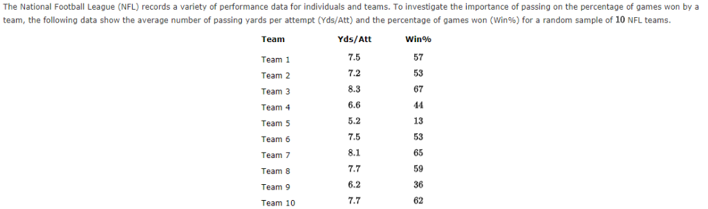 Solved The National Football League (NFL) Records A Variety | Chegg.com