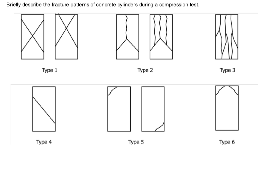 Solved Briefly describe the fracture patterns of concrete | Chegg.com