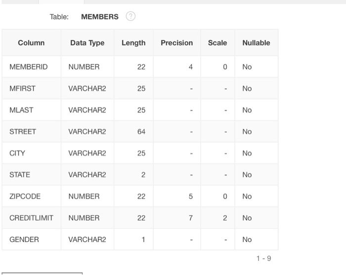 Solved sql: List the full name and the total number of | Chegg.com