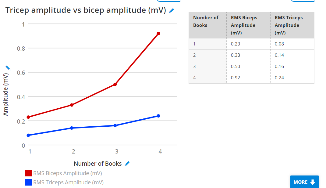 Displacements and EMG activity of the biceps, triceps and anterior