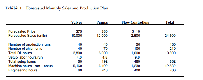 Sippican Corporation (B) - Assignment Questions Q5. | Chegg.com