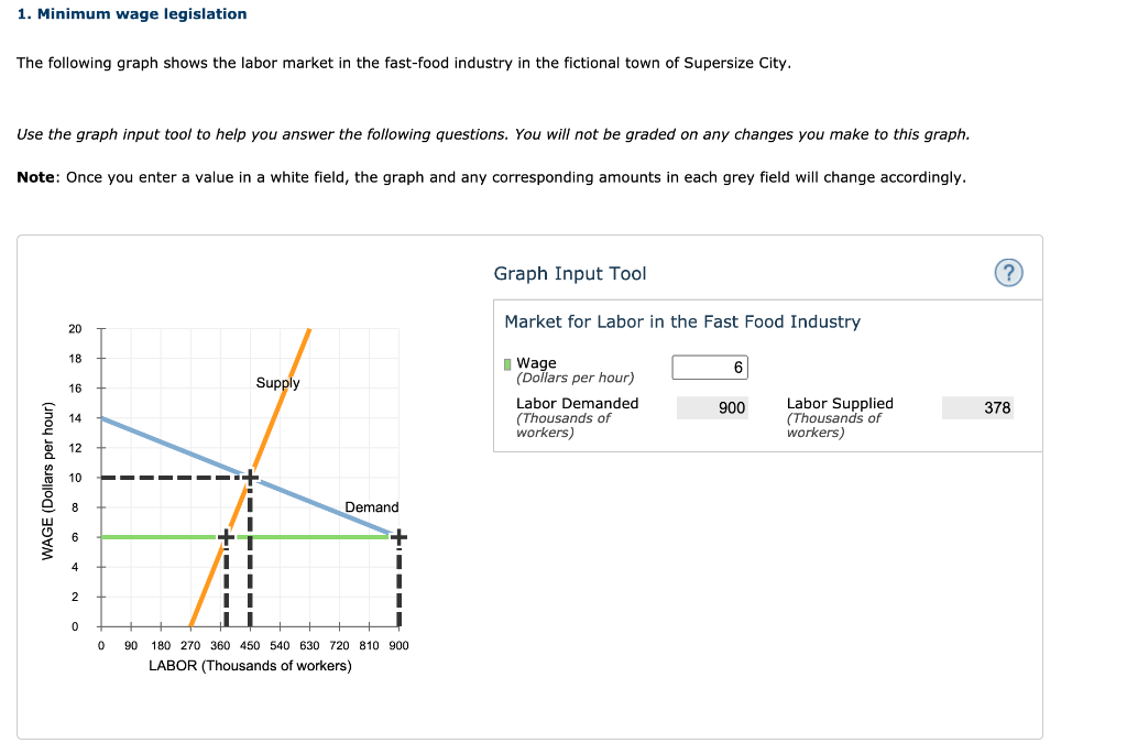 Solved 1. Minimum Wage Legislation The Following Graph Shows | Chegg.com