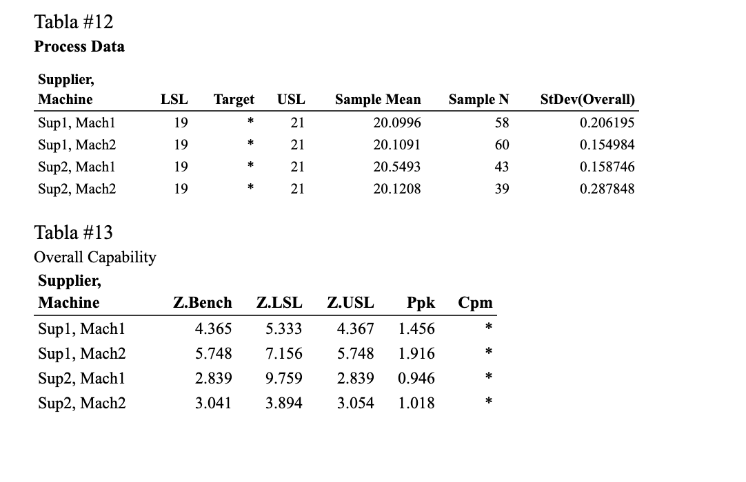 Solved Gráfica \#9 Process Capability Report for Weight by | Chegg.com