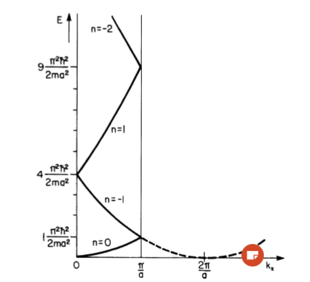 Solved Calculate the shape of the free electron bands for | Chegg.com