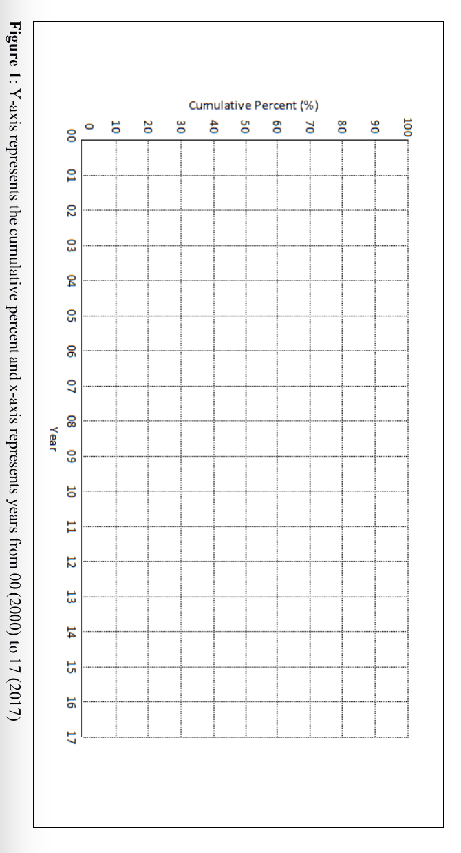 Solved INCIDENCE OF ADOPTION-S-SHAPED CURVE Below is a | Chegg.com