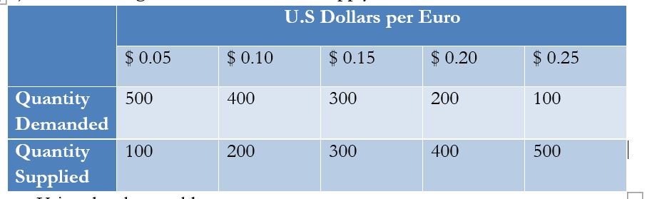 Solved Using table:Graph the supply & demand curve for | Chegg.com
