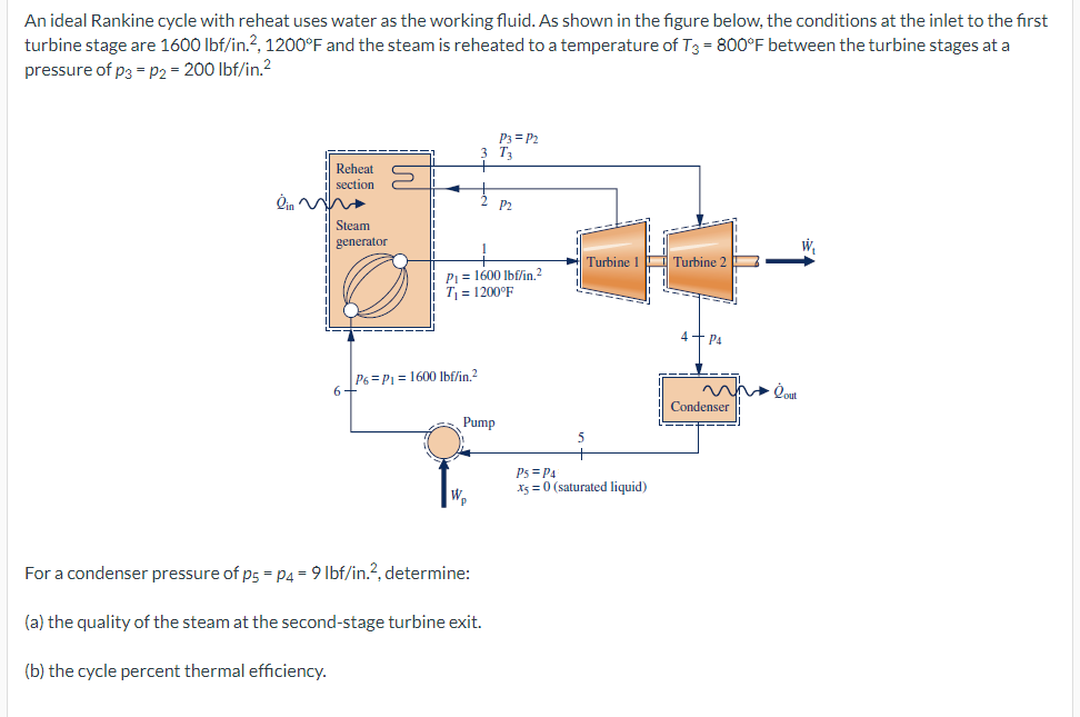 Solved An ideal Rankine cycle with reheat uses water as the | Chegg.com