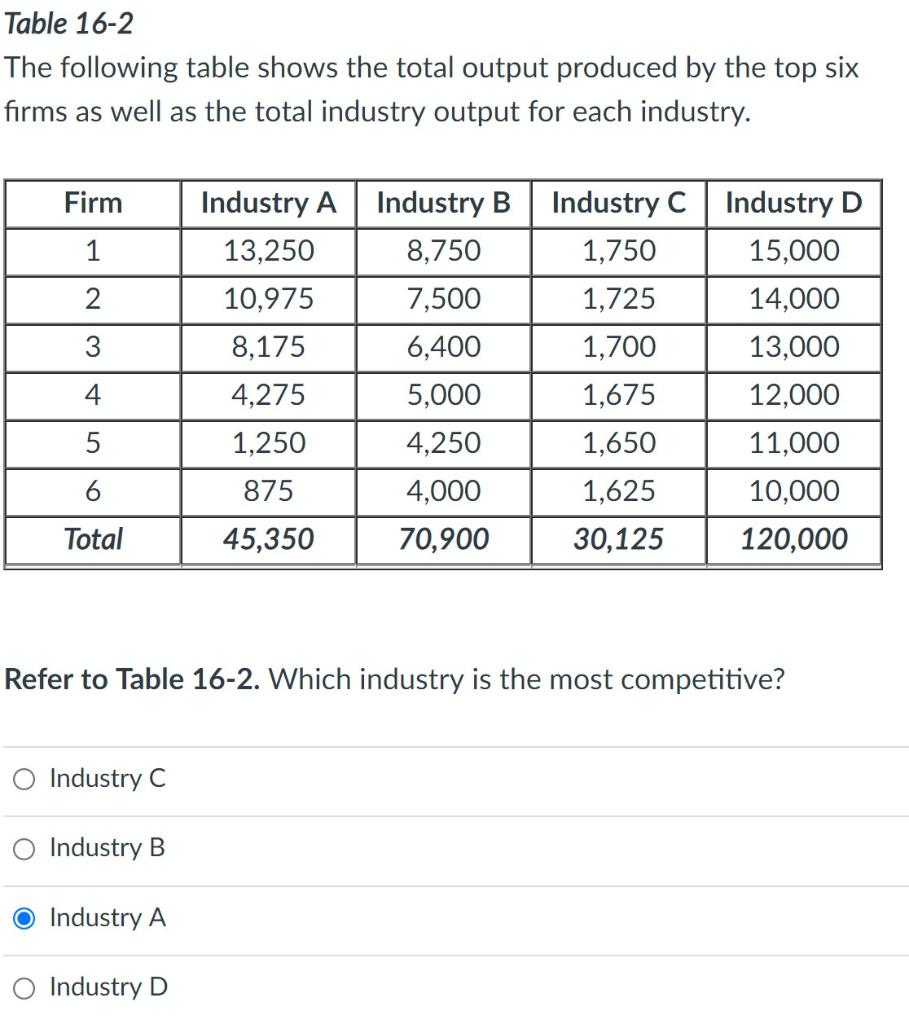 Solved Table 16-2 The following table shows the total output | Chegg.com