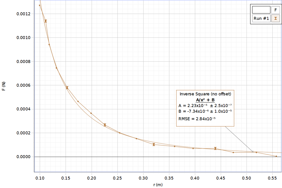 Solved Examine The Following Graph Of Felec Vs R Determi Chegg Com