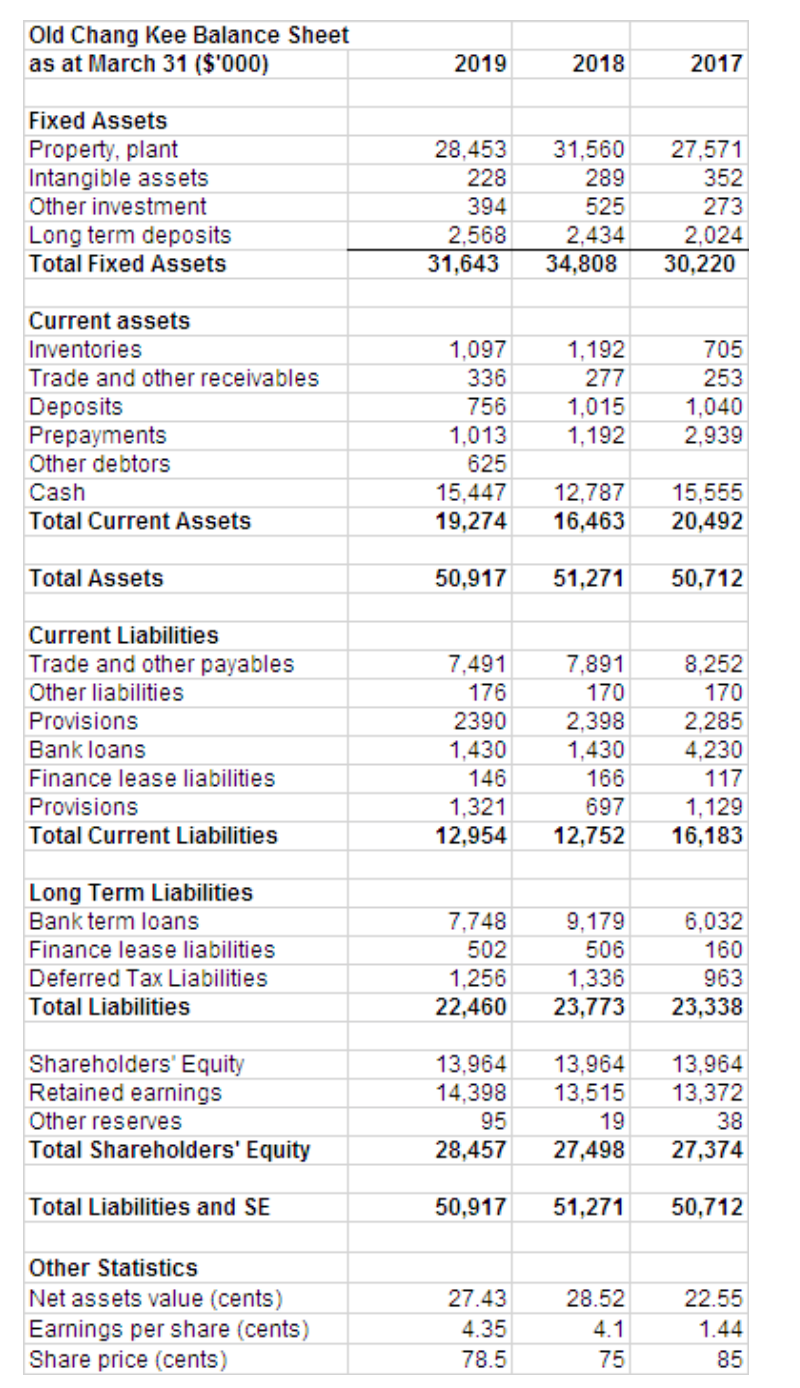 Solved The financial statements of Old Chang Kee Pte Ltd are | Chegg.com