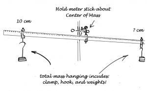 Solved A meter stick is balanced on a fulcrum at the 50.0 | Chegg.com