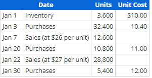 Solved Undew Inc.'s inventory records showed the following