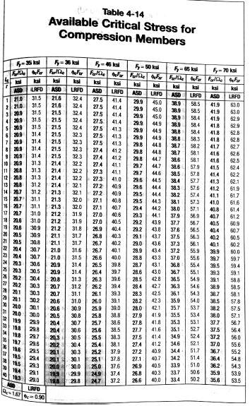 Solved Compute the design strength for LRFD using Table 4-14 | Chegg.com