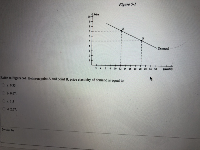 Solved Figure 5-1 Price 10 Demand 2 4 6 10 12 1 16 18 20 22 | Chegg.com