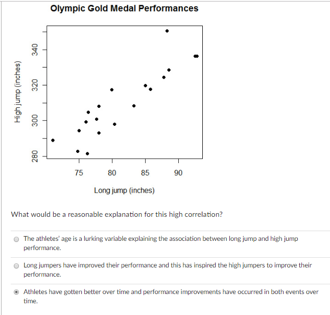 Solved Olympic Gold Medal Performances 75 80 85 90 Long Jump | Chegg.com