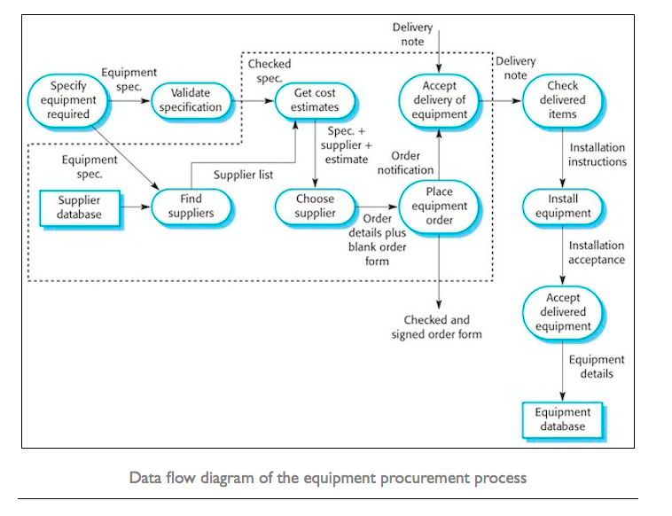 Flow диаграмма. Uml data Flow диаграмма. Uml data Flow diagram. Uml Flow diagram. Data Flow diagram программа.