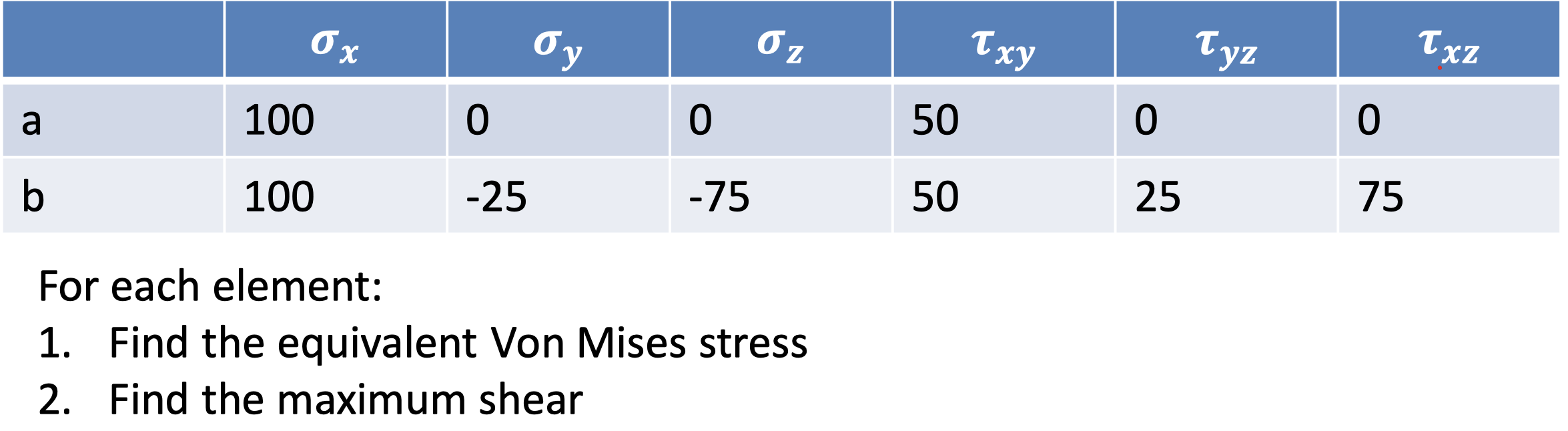 Solved Find max shear stress for part (b), using the | Chegg.com