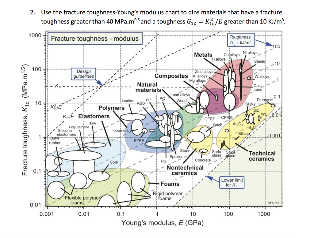 Young's Modulus Material Chart