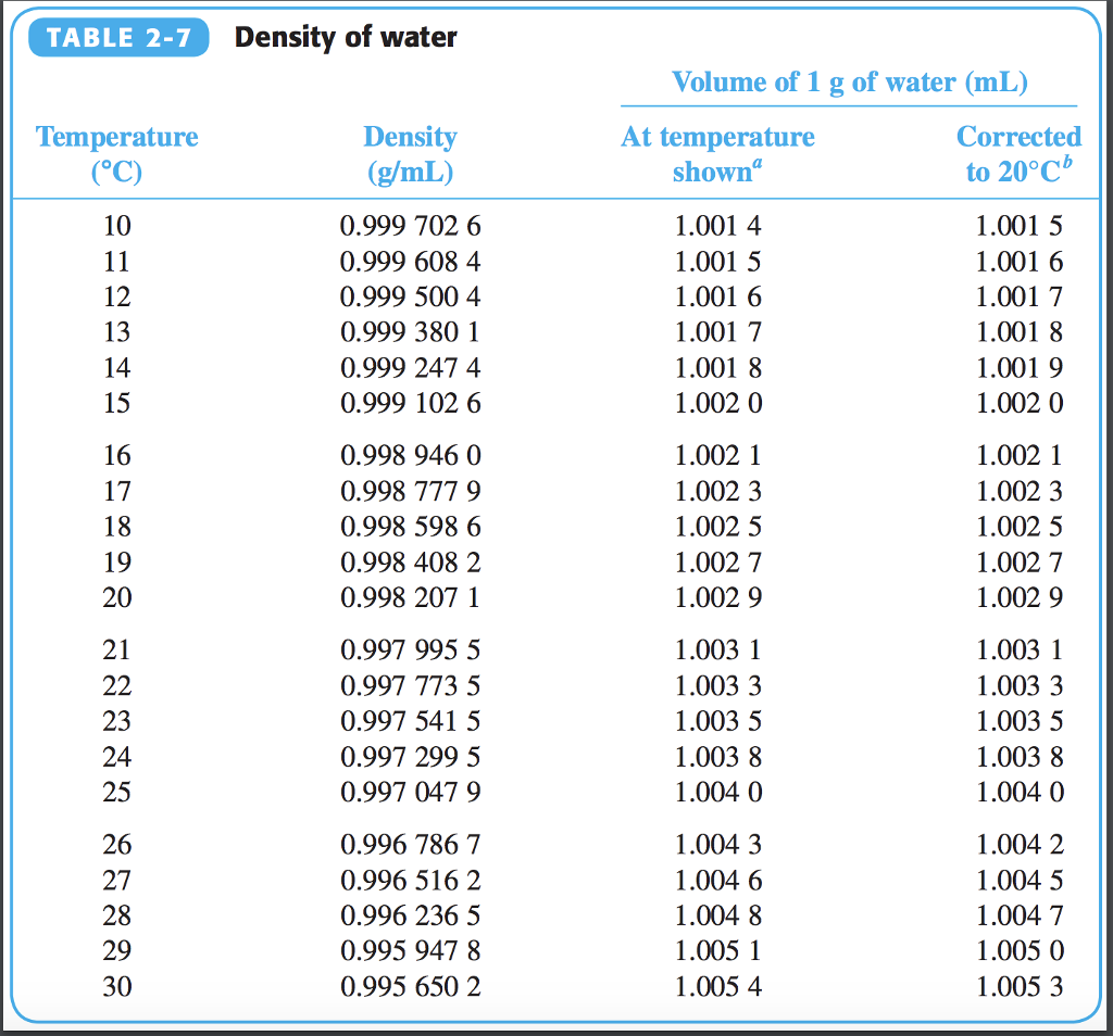 density of water in grams