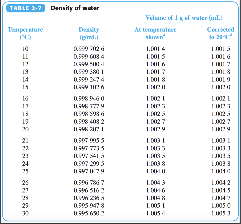 water vapor density