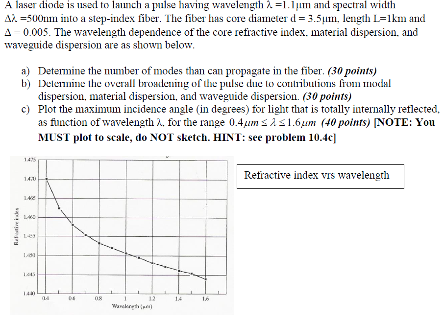 Solved A laser diode is used to launch a pulse having | Chegg.com
