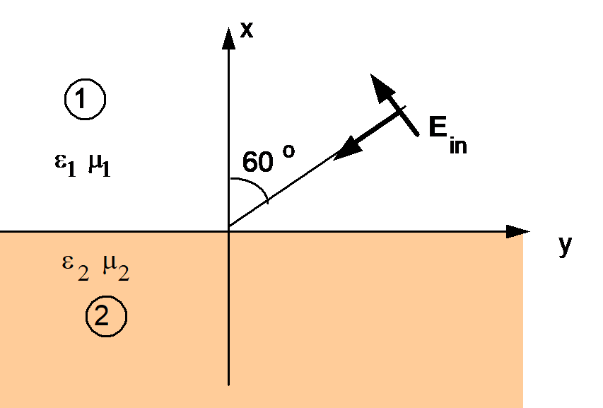 Solved Problem 2 A plane wave in Region #1 with μ­1=μo | Chegg.com