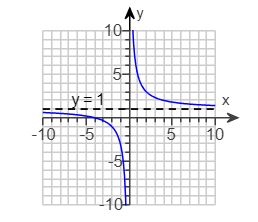 Solved The graph of a rational function y=f(x) is given. Use | Chegg.com