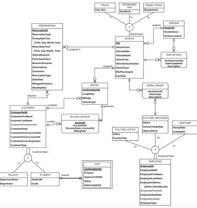 Solved - create a relational schema table diagram based on | Chegg.com